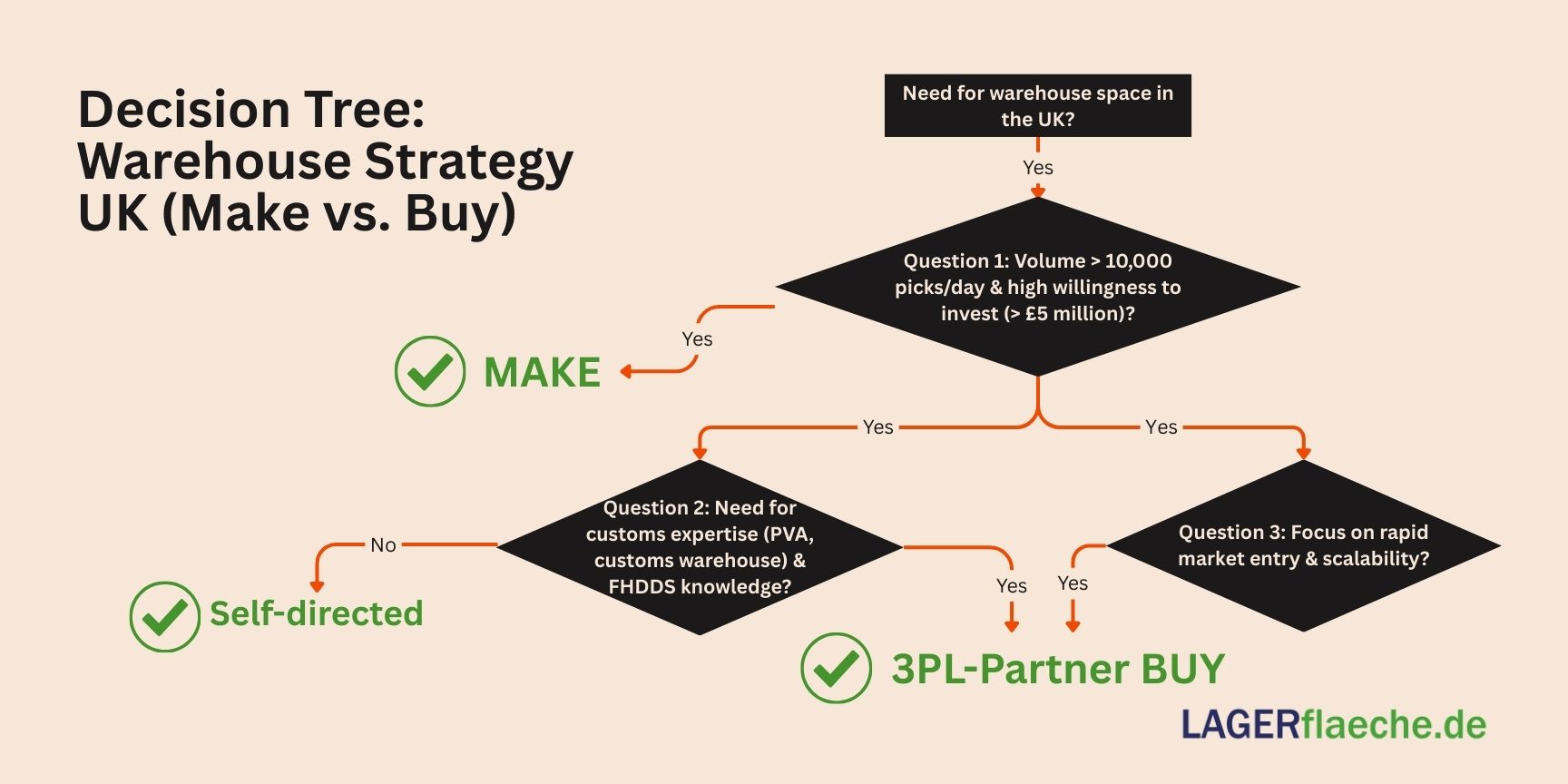 Decision tree flowchart for UK warehouse strategy, helping businesses choose between self-managed "Make" and 3PL partner "Buy" based on volume and investment.